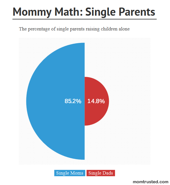 Children in single-parent families